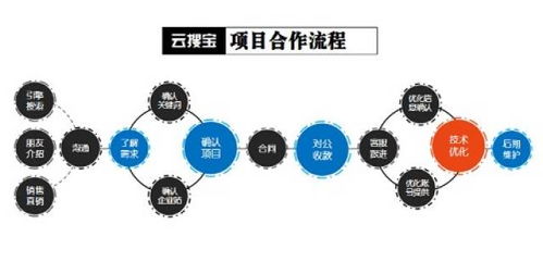 杭州云搜寶 四大優化業務，為企業量身定制高效網站推廣方案