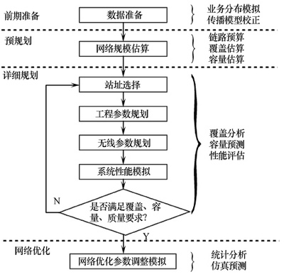 TD-SCDMA網絡規劃工具的功能需求與實現淺析